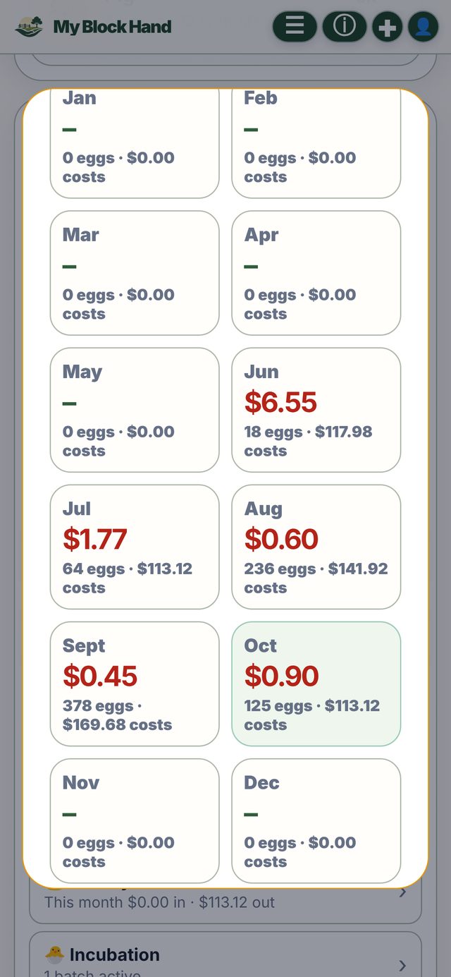 My Block Hand egg year view, showing cost per egg month by month on Red Ants Farm